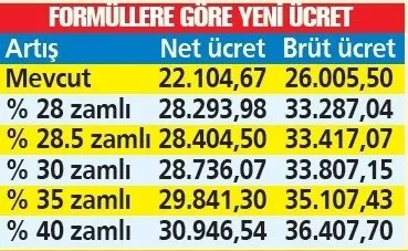 2026 asgari ücret çalışmaları başladı: Zam yüzde 30'u aşacak mı?