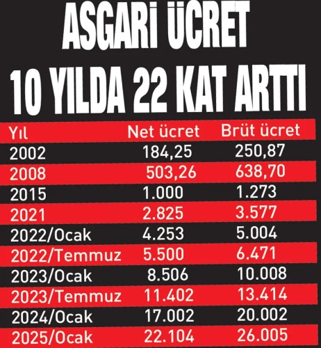 Asgari ücret ne kadar olacak? Komisyon toplanıyor, işte öne çıkan rakamlar