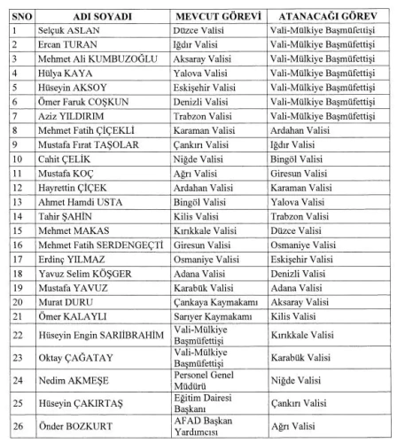 Cumhurbaşkanlığı Kararnamesi ile 19 valiye atama