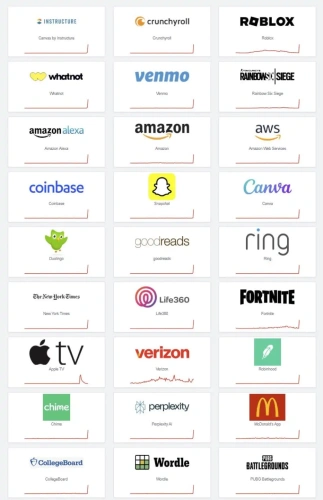 Dev platformlarda erişim krizi: AWS arızası Snapchat'ten PlayStation'a kadar milyonları vurdu
