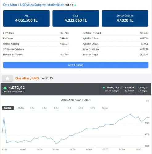 Gram altında yeni zirve: İşte 8 Ekim güncel altın fiyatları