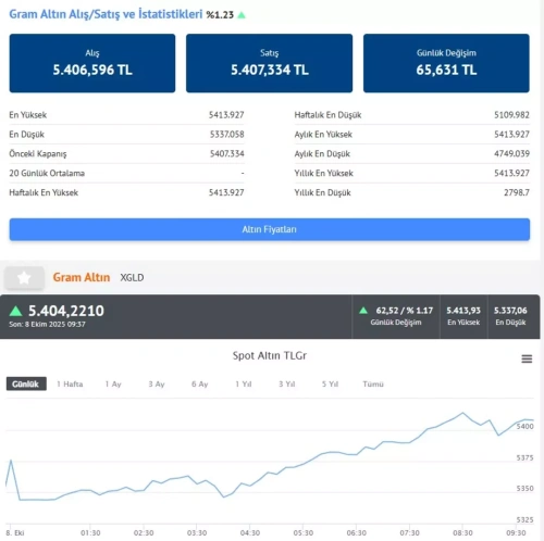 Gram altında yeni zirve: İşte 8 Ekim güncel altın fiyatları
