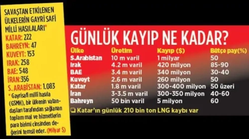 İran savaşının faturası: 20 günde 25 milyar dolar harcandı
