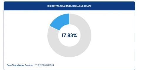 İstanbul barajlarında alarm: Yağmur yağdı ama doluluk oranı düştü