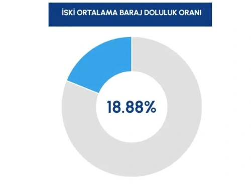 İstanbul barajlarında kritik seviye: Yüzde 18,88'de kaldı