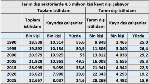 Kayıt dışı istihdam bitse emekliye yüzde 31 zam yapılabilir