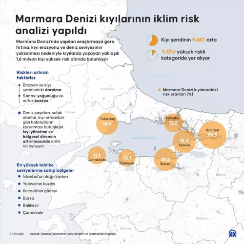 Marmara kıyıları çöküyor: 1.6 milyon kişi fırtına ve erozyon tehlikesinde!