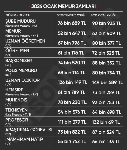 Ocak 2026 memur maaş tablosu: İşte meslek meslek yeni rakamlar