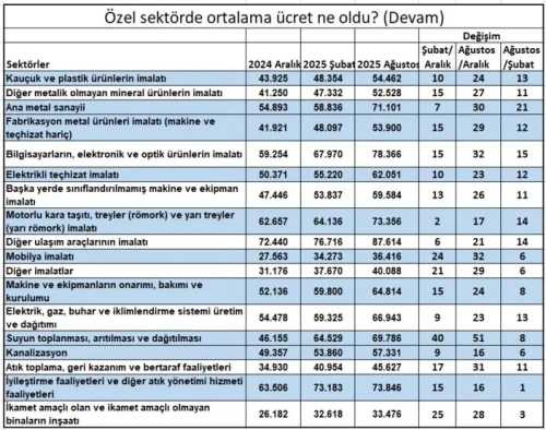Özel sektör ücret artışı asgari ücretin gerisinde kaldı: Fark yüzde 3