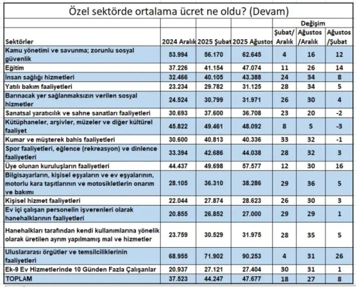 Özel sektör ücret artışı asgari ücretin gerisinde kaldı: Fark yüzde 3