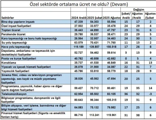 Özel sektör ücret artışı asgari ücretin gerisinde kaldı: Fark yüzde 3