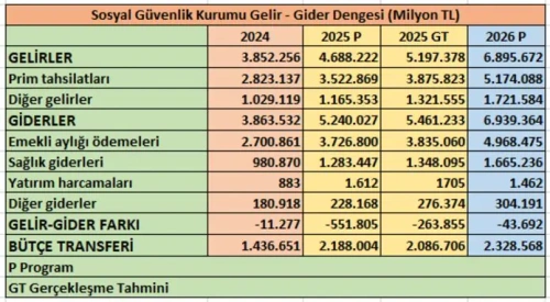 SGK açığı 2026'da 43,7 milyar liraya düşecek: Prim gelirleri artıyor