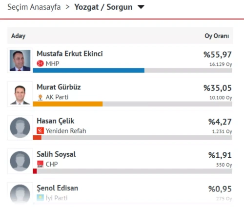Sorgun Belediye Başkanı Ekinci MHP’den istifa etti