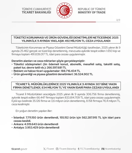 Ticaret Bakanlığı'ndan fahiş fiyata 2 milyar TL ceza!