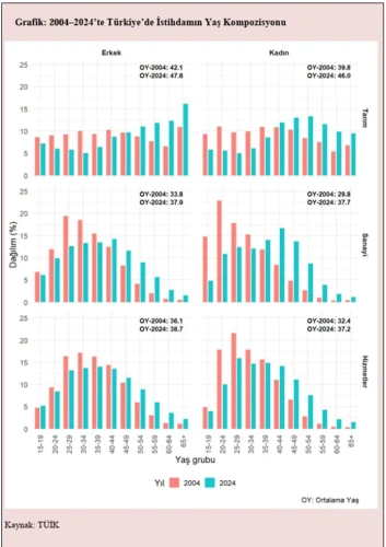 Türkiye'de çalışanlar yaşlandı: Tarımda yaş ortalaması 20 yılda 5,7 yıl arttı