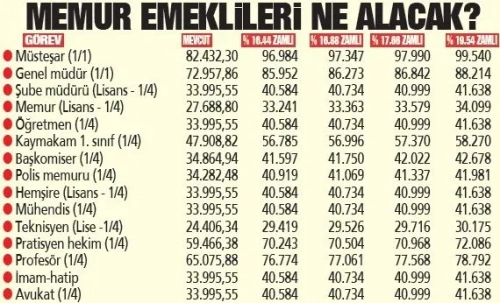 Üçlü zam müjdesi: Memur maaşları Ocak'ta ne kadar olacak?