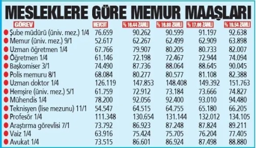 Üçlü zam müjdesi: Memur maaşları Ocak'ta ne kadar olacak?