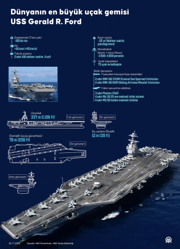 USS Gerald Ford Girit'te: İran operasyonu için geri sayım mı başladı?